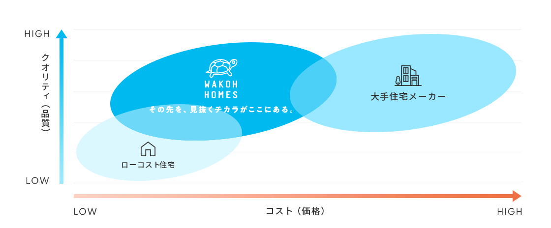 コストとクオリティの分布図